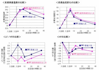 パナソニック、酸素微細気泡入浴の温浴効果とリラックス効果を検証