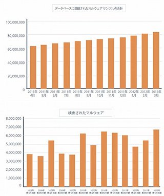 2012年第1四半期は、過去4年間で最大数のマルウェアが検出 － マカフィーレポート