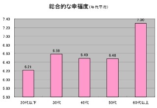 半数以上が「日本の社会は幸福でない」と回答―"幸福度"調査結果