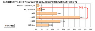 「3年あれば、やりたいことができる」2012年新入社員意識調査―シェイク