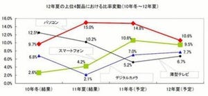 夏のボーナスで買いたいデジタル家電は「デジカメ」が人気