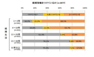 結婚指輪つけてる？結婚10年以上は新婚時と比べて装着率が半減