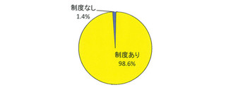 病気・ケガによる休業、36ヶ月まで給与の7～8割程度支給する企業が多い