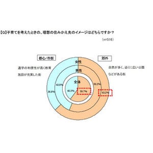 "住宅購入"のための想定貯蓄額、男性は平均807万円・女性664万円 - 首都圏