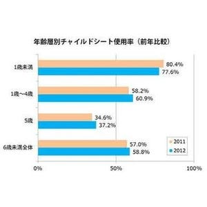 チャイルドシート使用率は58.8%、年齢が上がるとともに使用率低下する傾向