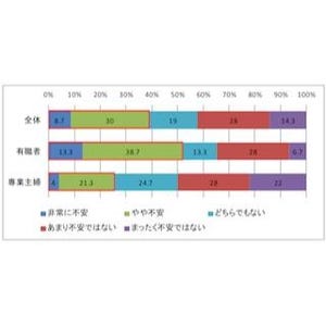 小学1年生の子どもが迎える夏休み、仕事を持つ母親の半数以上が「不安」