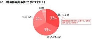 絶対に必要？　そんなもの不要？　婚約指輪に関するアンケート結果発表