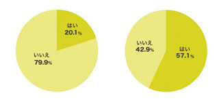 半数以上がインターンシップに事前選考があったと回答―リクルート調べ