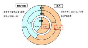 子育て世代の住みかえ先は6割が郊外を希望―住みかえ意識調査