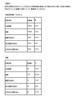 あなたのSNSの利用状況、採用企業にチェックされても大丈夫?