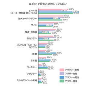 ワインや果実酒が人気。アラフォー世代の家飲み事情を調査―BIGLOBE