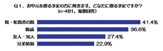 今年のお中元のカギは「もらって嬉しい"確かな"贈り物」―ぐるなび食市場