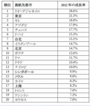 世界渡航先ランキング、ロンドンが2年連続で1位に - マスターカード調査