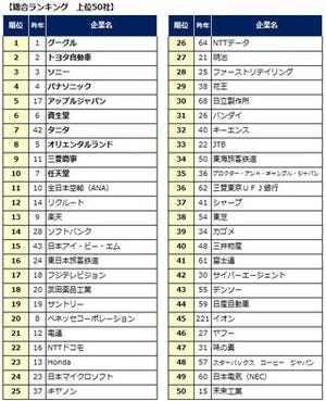 「転職人気企業ランキング2012」グーグル3年連続の首位 - DODA調べ