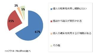 病院からの呼び出しは7割近くが個人の端末に―メドピア