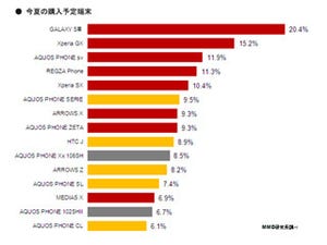 1,440人調査結果から見えたこの夏人気のスマートフォンとは? MMD研究所調査