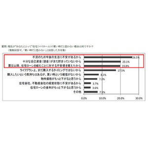 一般論で住宅は今が買い時だと思う理由、"消費税が増税される可能性"5割弱