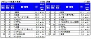 2011年は東南アジアへの旅行が急増。「韓国」渡航率は過去4年間で最高に