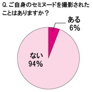 女性のヌード撮影経験者は6％。でも女性の3人に1人が「ヌード撮影願望アリ」