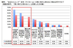 マイホームは不要? 住宅購入に関する調査─ハイアス・アンド・カンパニー