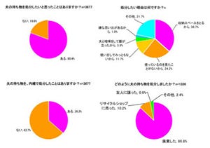 約8割の女性が処分したいと回答―夫の持ち物に関する意識調査