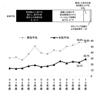 女性の管理職志向、過去最高に。新入社員意識調査―産業能率大学