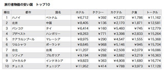 東京は世界ワースト13位!? 「旅行者物価指数」発表─トリップアドバイザー