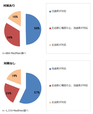 医師の指示漏れ、「対策あり」は約3割-メドピア