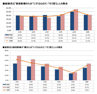 結婚式は誰のためにするもの? 夫婦関係調査2012 - ブライダル総研