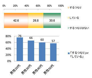 半数以上の人が自分のニオイを不安に感じている - デオエスト調べ