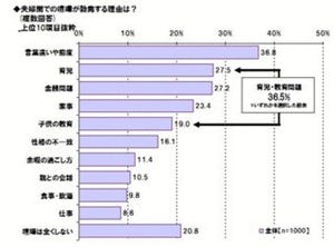 夫婦ゲンカ、妻が8割がリベンジを決意。散財リベンジの平均額は9万円！