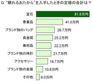 約7割の女性が宝石などの「眠れるおたから」を所有 - いーふらん