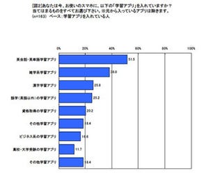 スマートフォンに学習アプリ入れてる? - マクロミル・インモビ