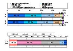 電気自動車の購入重視ポイントは? - イード