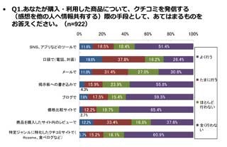 クチコミのネタ作りのために、欲しくない商品を購入する人も