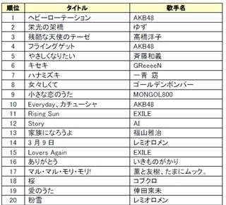 昨年に続きAKB48がトップ! - 上半期カラオケリクエストランキング