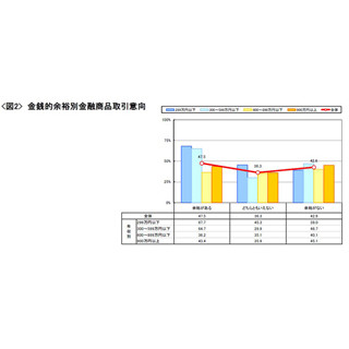 ビジネスパーソンの金融取引、金銭的余裕がない人も42.6%が今後も"取引意向"