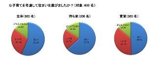 子育てを考えた住まい選びで重要な条件とは? - アットホーム調べ