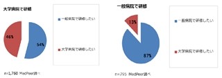 「初期研修を受ける病院」の6割近くは一般病院 - メドピア