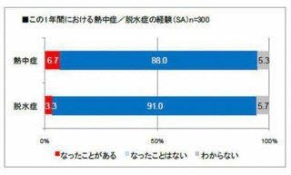 その症状、脱水症状かも!?　65歳以上の4割が「かくれ脱水」の可能性