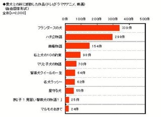 愛犬との絆に感動した作品ナンバーワンはアニメ「フランダースの犬」