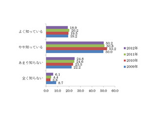 電子書籍を読むならタブレットよりもスマートフォン? - 楽天リサーチ調査