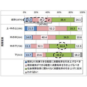 消費税の増税、階層意識が低いほど反対する傾向 - 「中の下」「下」4割が反対