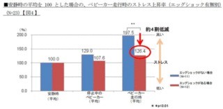 ベビーカーの散歩、赤ちゃんにはストレス？ベビーカーの振動に関する調査