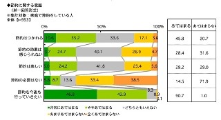 20代主婦の4割が"節約は楽しい"と回答 - パルシステム