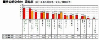 国際線LCC、認知度・利用意向度ともに「ピーチ」がトップ - エイビーロード