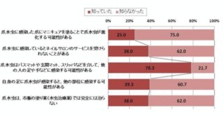 オシャレが逆効果!?「ネイルで爪水虫が悪化」を知らない女性が75％も