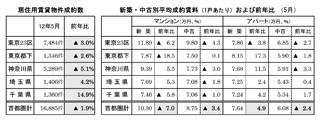 5月の首都圏・賃貸物件成約数、6カ月ぶり減 - アットホーム