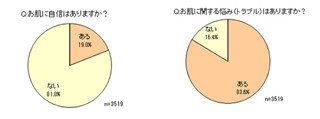 8割の女性が「お肌に自信がない」と回答 - ルナルナ調べ