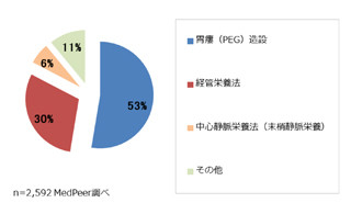 消化管閉塞がない場合の栄養療法、半数以上の医師が胃瘻造設と回答